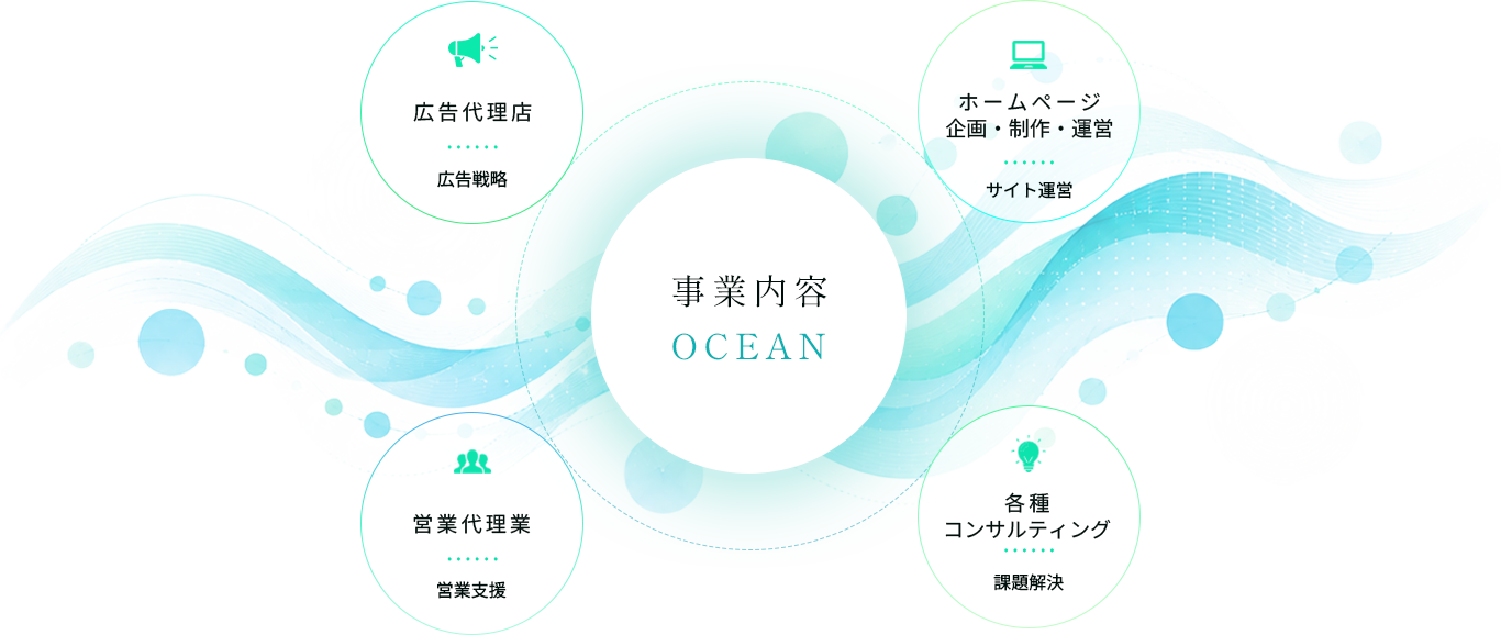 OCEANの事業内容。広告代理店、ホームページ企画・制作・運営、営業代行業、各種コンサルティング。